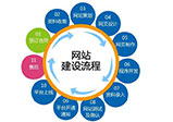 鄭州網(wǎng)站設(shè)計(jì)的時(shí)候都需要注意些什么